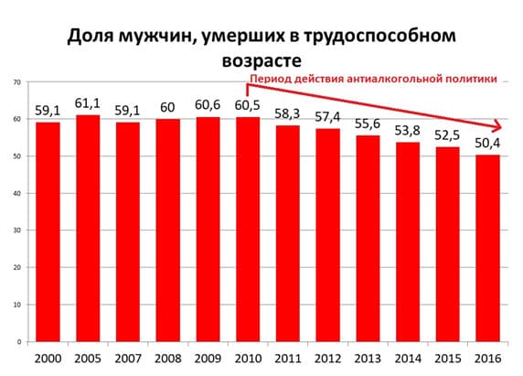 Результаты антиалкогольной политики в Республике Саха (Якутия) с 2010 – 2018 годы