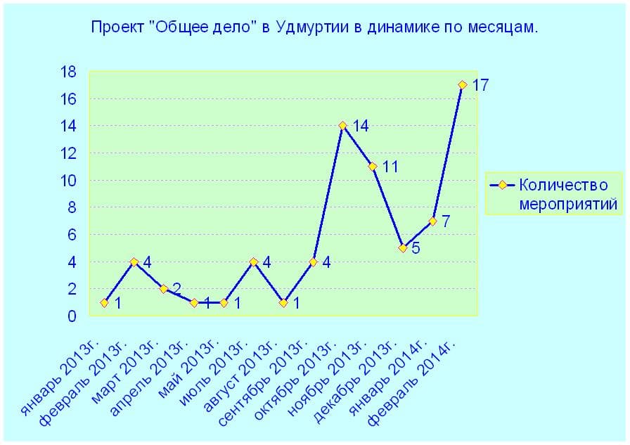 07.03.14 «Общее дело» в Удмуртии: итоги по 2013г. и январю-февралю 2014г.