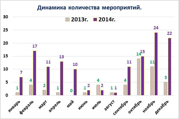 31.12.14 Результаты “Общего дела” в Удмуртии с января 2013г. по декабрь 2014г. (2 года).