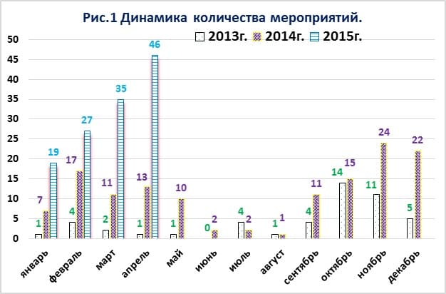 29.04.15 Результаты “Общего дела” в Удмуртии с 1 января 2013 г. по 25 апреля 2015 г.