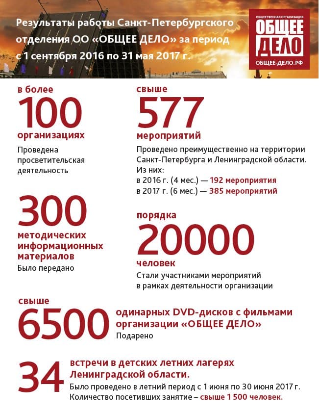 Общий ежегодный отчет Санкт-Петербургского отделения общероссиской общественной организации «Общее дело». (2016-2017 гг.)